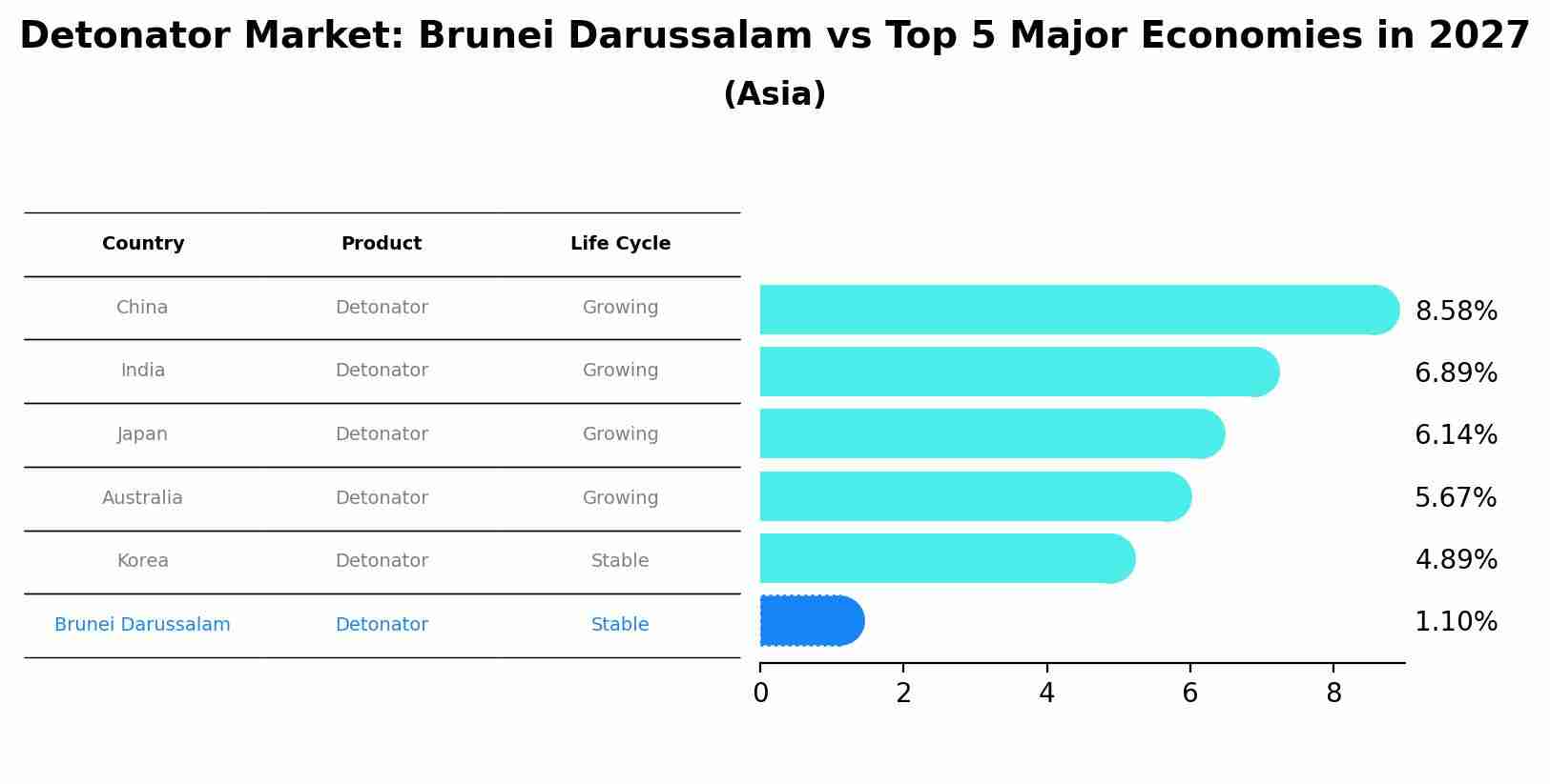 Detonator Market: Brunei Darussalam vs Top 5 Major Economies in 2027 (Asia)